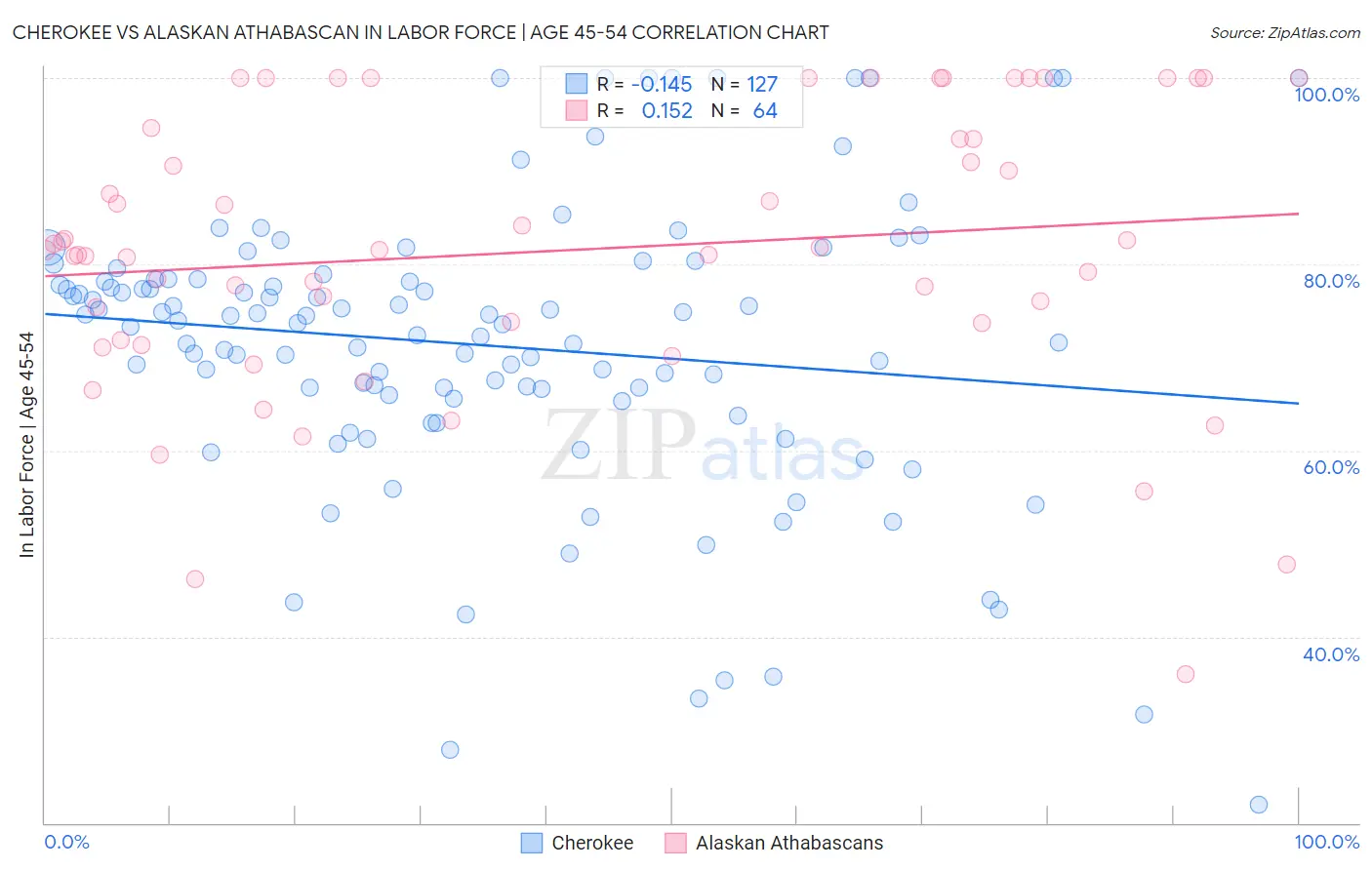 Cherokee vs Alaskan Athabascan In Labor Force | Age 45-54