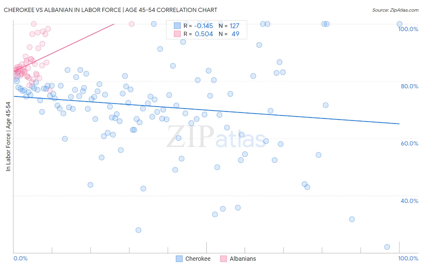 Cherokee vs Albanian In Labor Force | Age 45-54