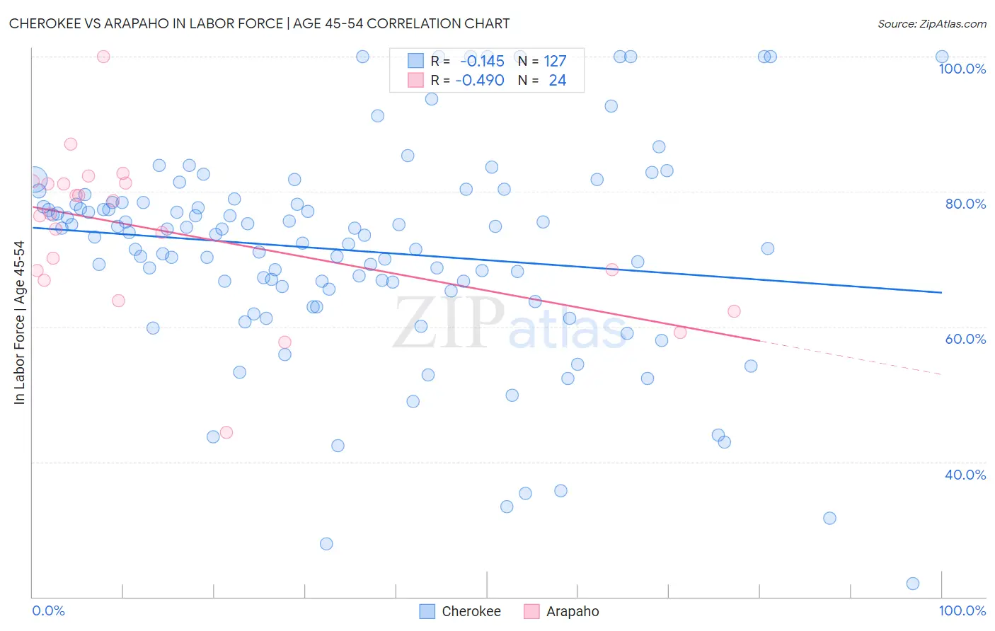 Cherokee vs Arapaho In Labor Force | Age 45-54
