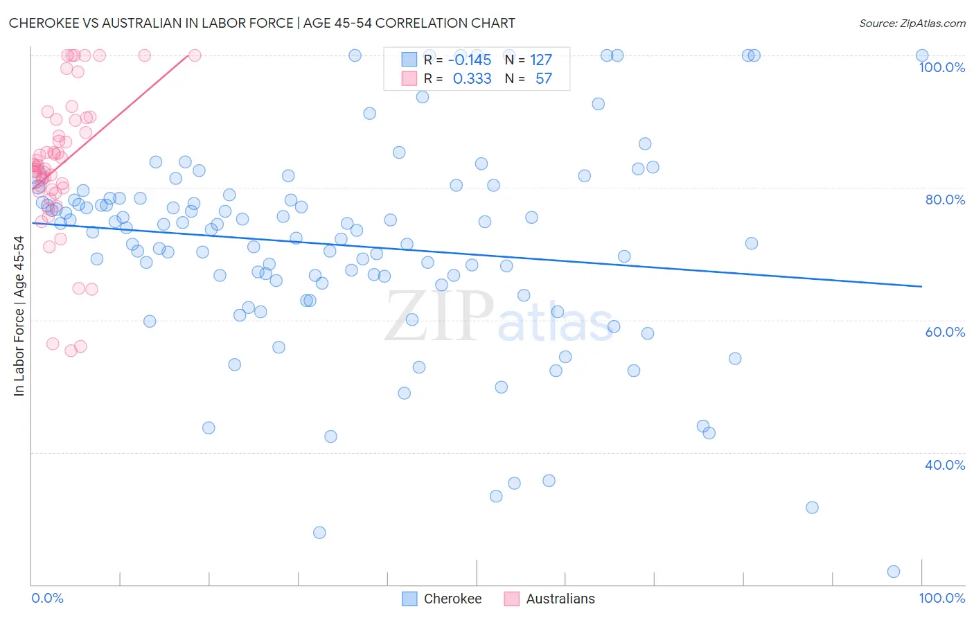 Cherokee vs Australian In Labor Force | Age 45-54