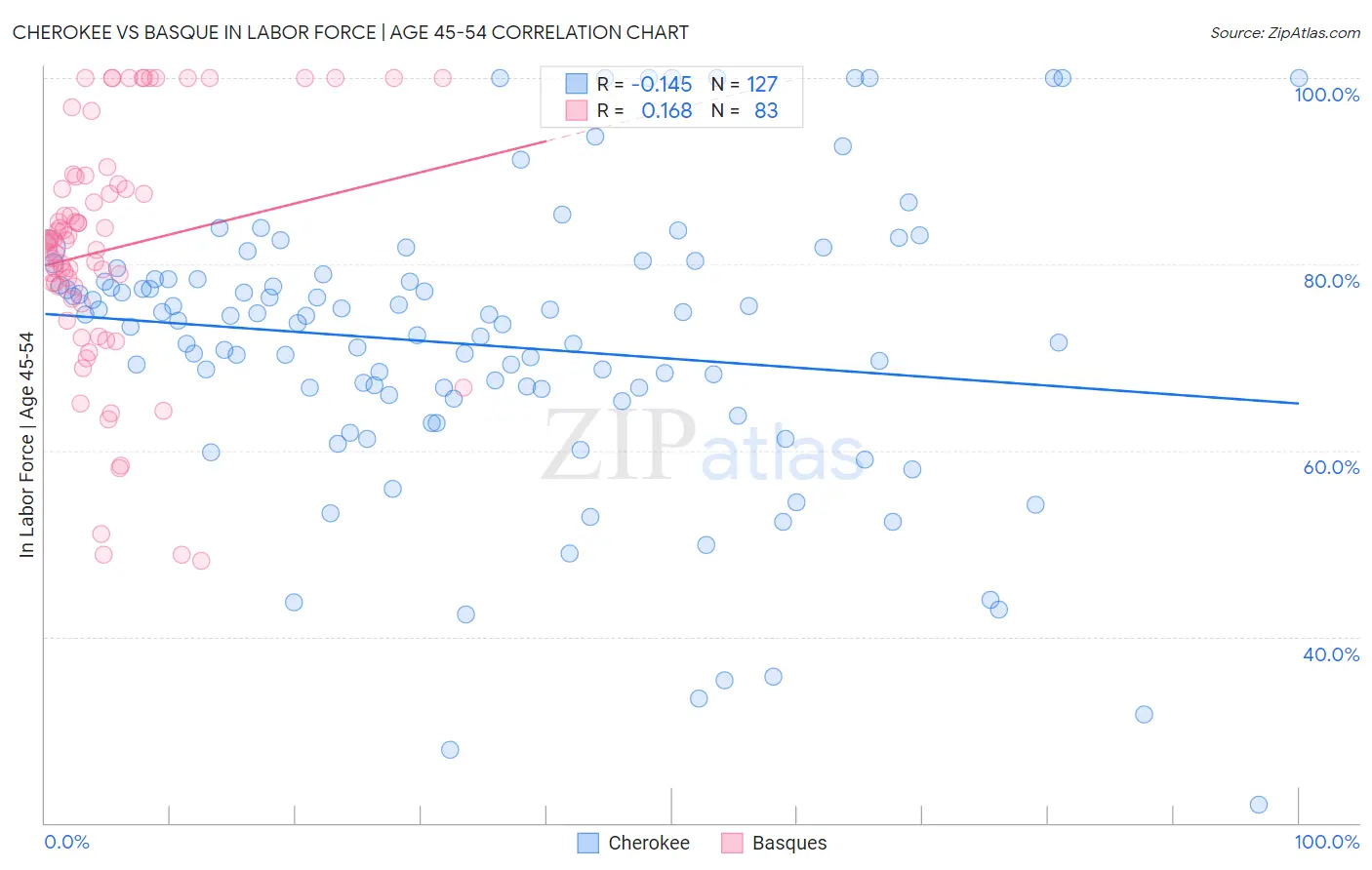 Cherokee vs Basque In Labor Force | Age 45-54