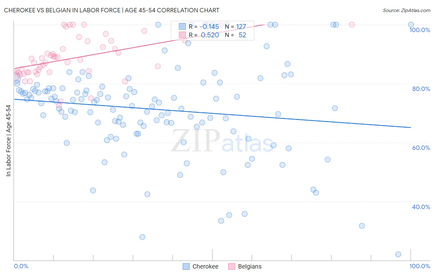 Cherokee vs Belgian In Labor Force | Age 45-54