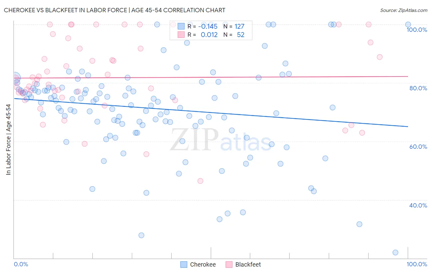 Cherokee vs Blackfeet In Labor Force | Age 45-54