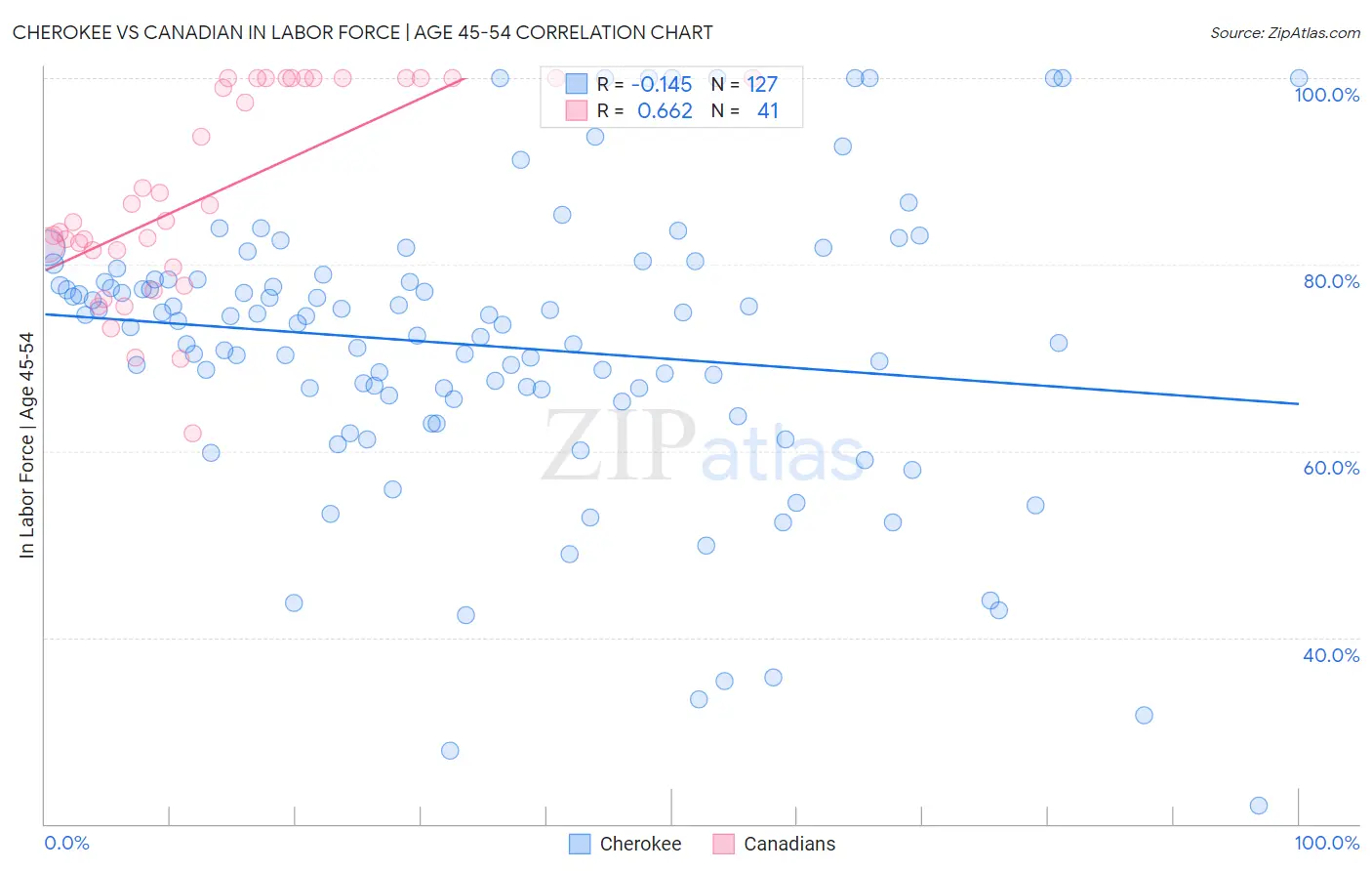 Cherokee vs Canadian In Labor Force | Age 45-54