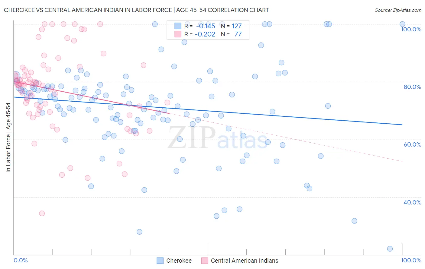 Cherokee vs Central American Indian In Labor Force | Age 45-54