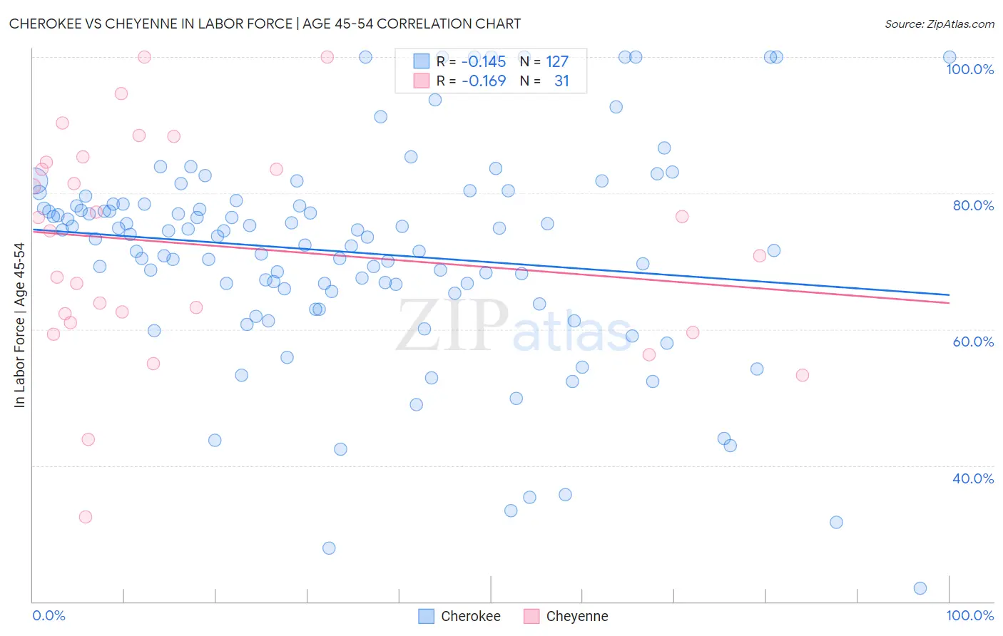 Cherokee vs Cheyenne In Labor Force | Age 45-54