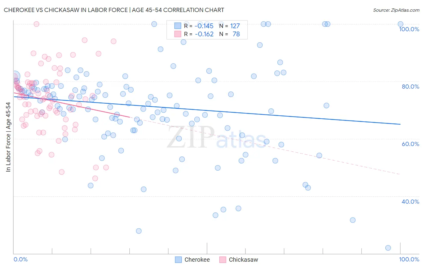 Cherokee vs Chickasaw In Labor Force | Age 45-54