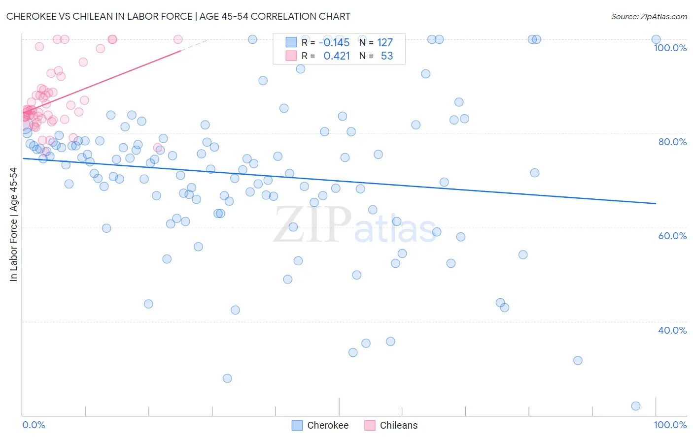 Cherokee vs Chilean In Labor Force | Age 45-54