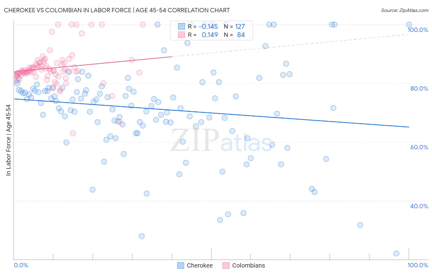 Cherokee vs Colombian In Labor Force | Age 45-54