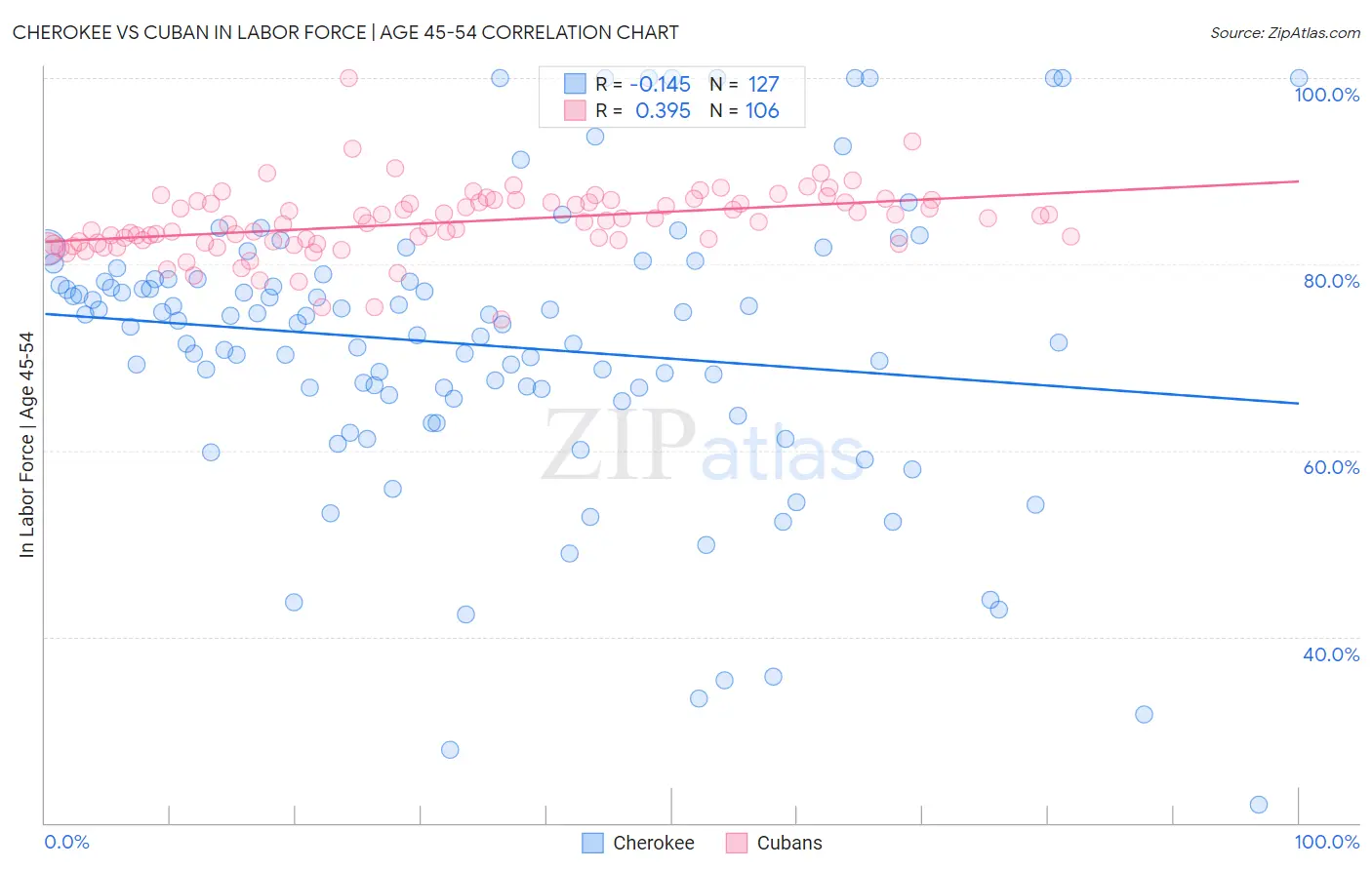 Cherokee vs Cuban In Labor Force | Age 45-54