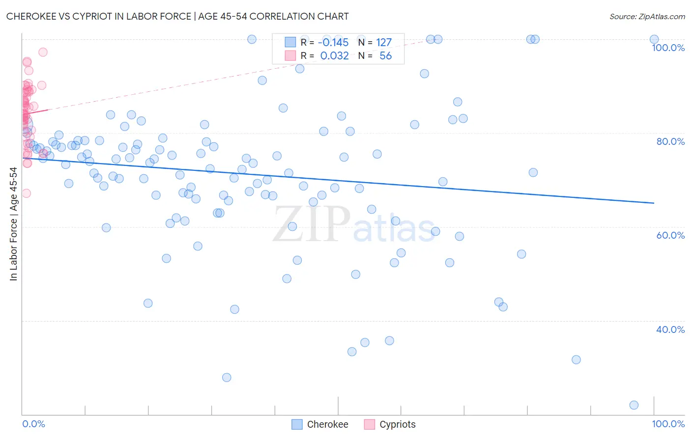 Cherokee vs Cypriot In Labor Force | Age 45-54