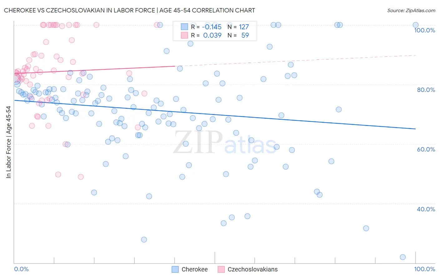 Cherokee vs Czechoslovakian In Labor Force | Age 45-54
