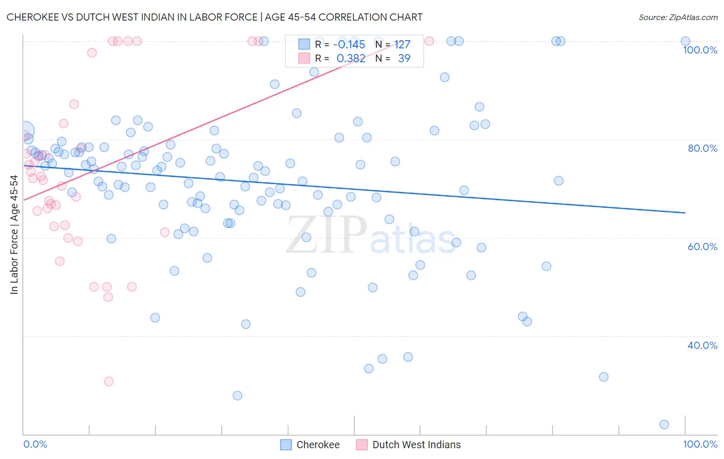Cherokee vs Dutch West Indian In Labor Force | Age 45-54