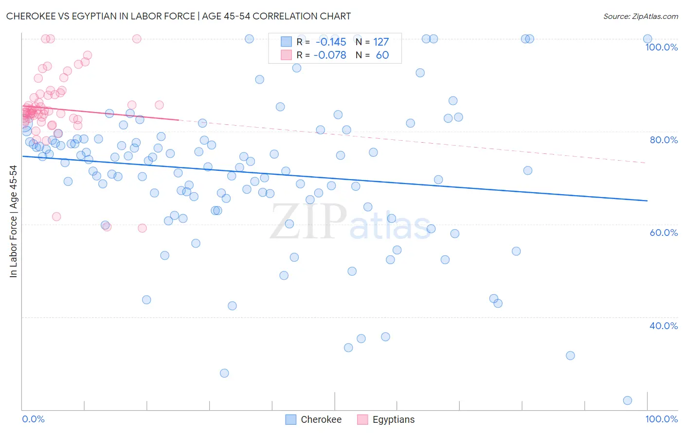 Cherokee vs Egyptian In Labor Force | Age 45-54
