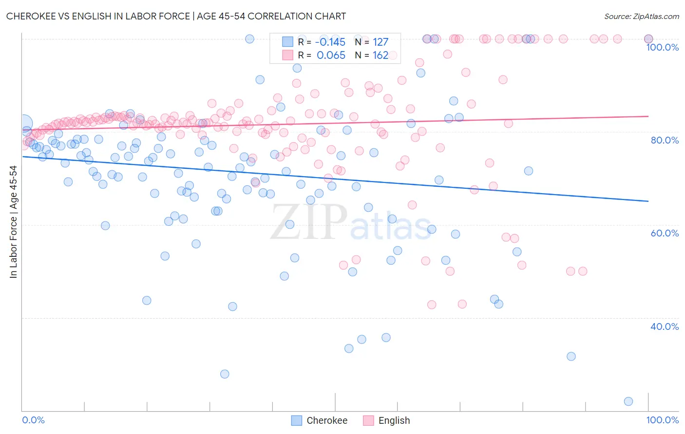 Cherokee vs English In Labor Force | Age 45-54