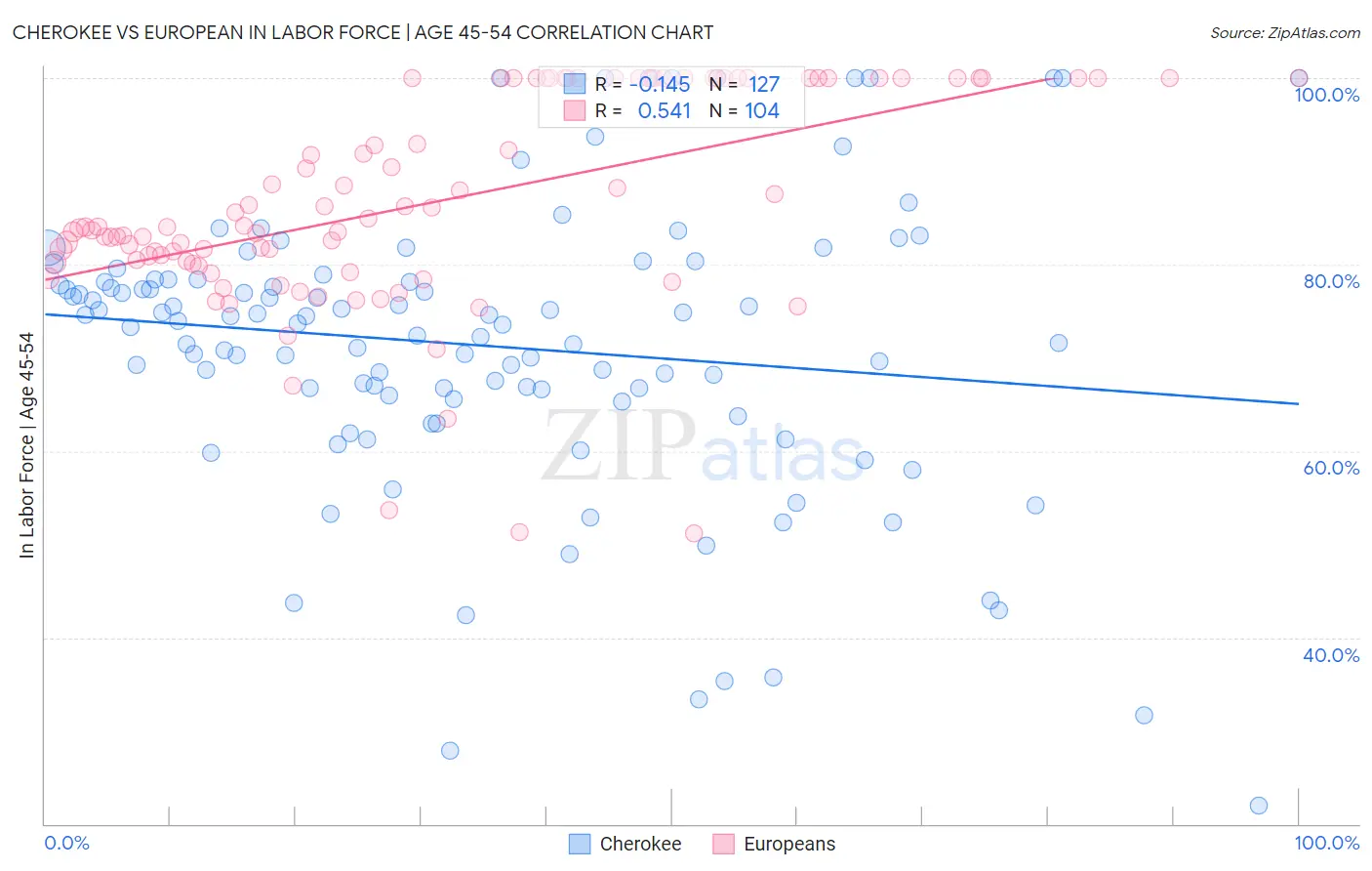 Cherokee vs European In Labor Force | Age 45-54