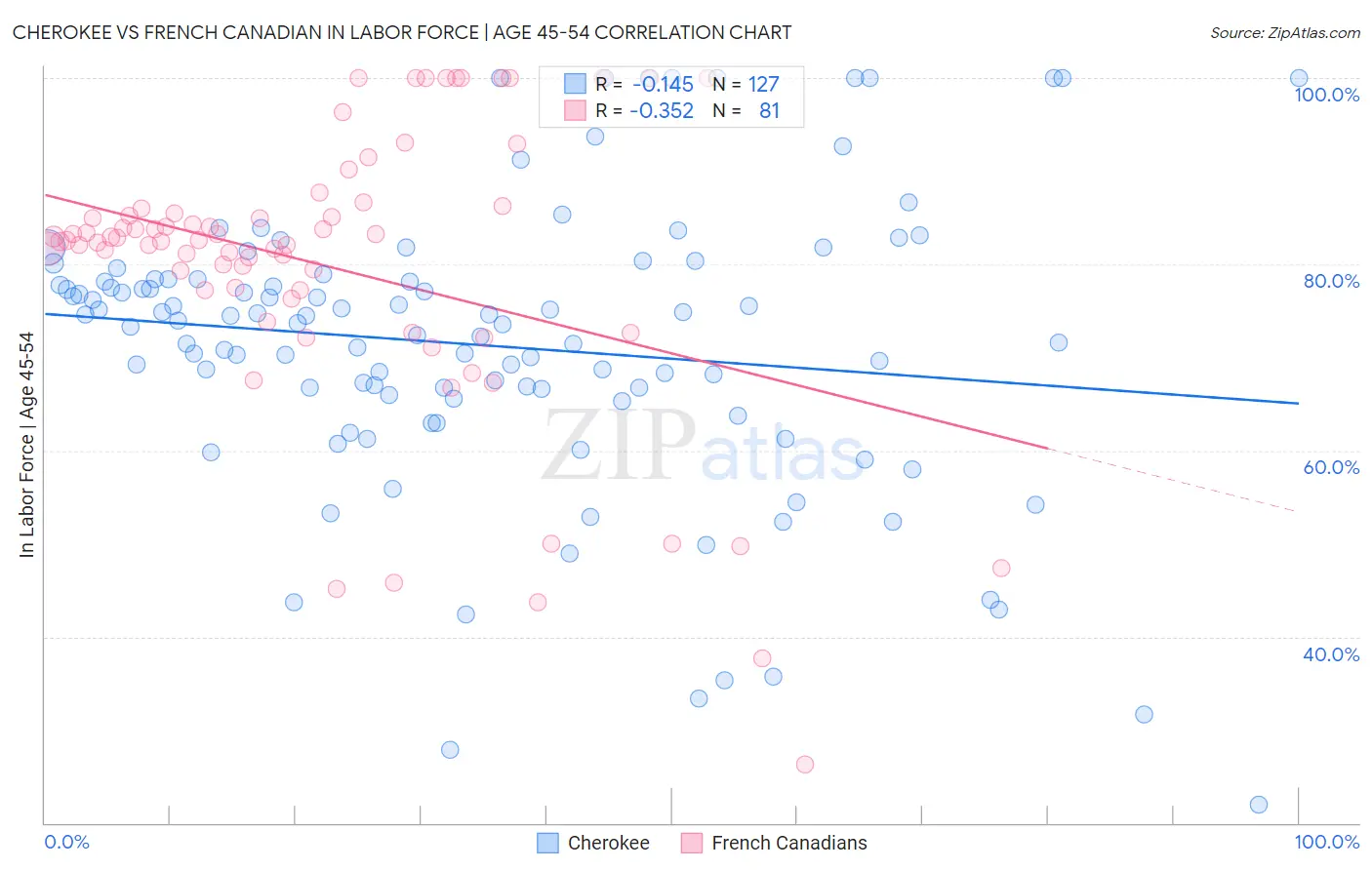 Cherokee vs French Canadian In Labor Force | Age 45-54