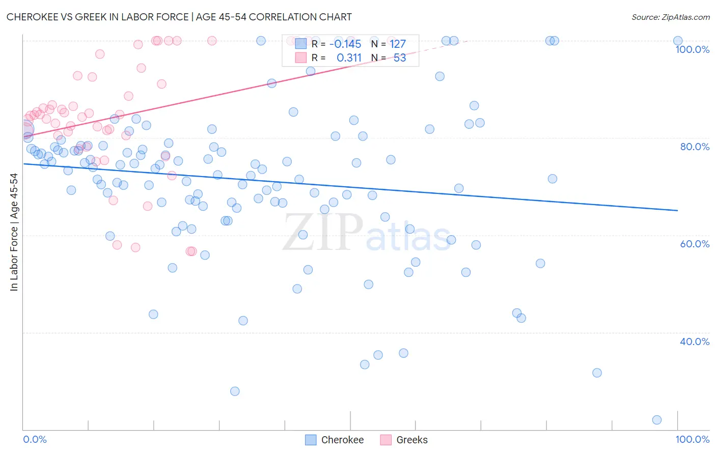 Cherokee vs Greek In Labor Force | Age 45-54