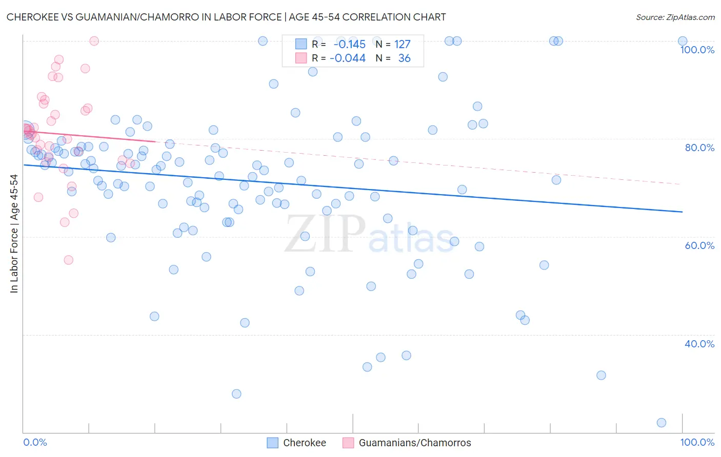 Cherokee vs Guamanian/Chamorro In Labor Force | Age 45-54