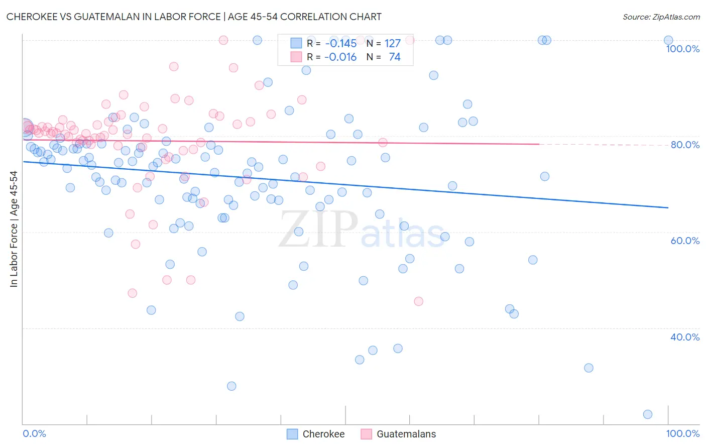 Cherokee vs Guatemalan In Labor Force | Age 45-54