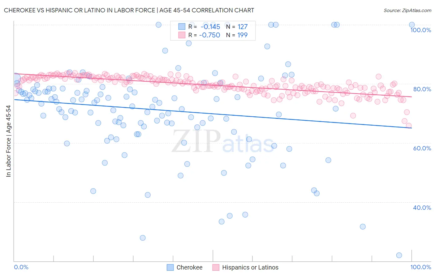 Cherokee vs Hispanic or Latino In Labor Force | Age 45-54