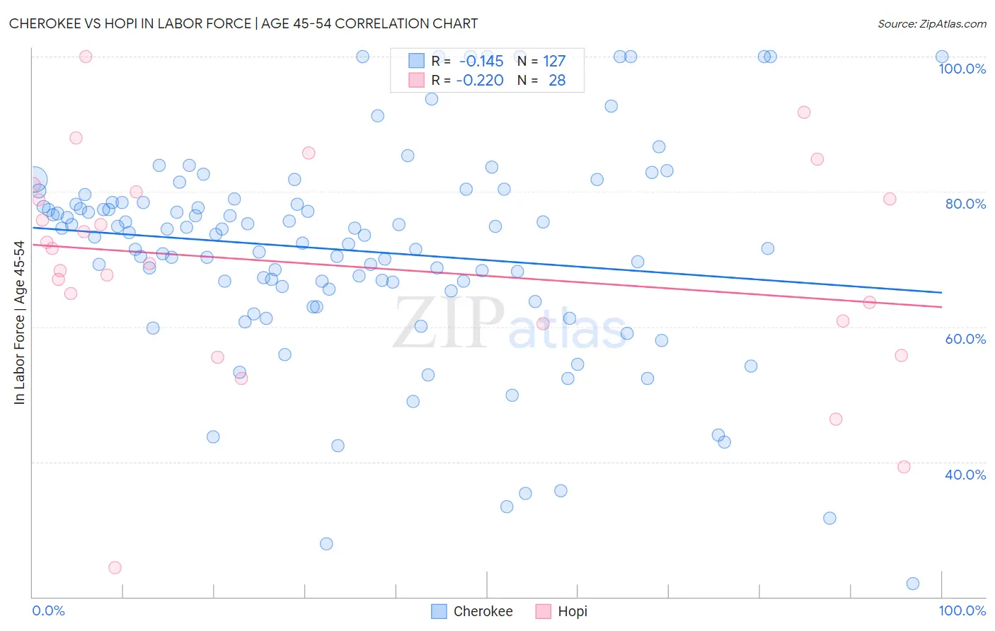 Cherokee vs Hopi In Labor Force | Age 45-54