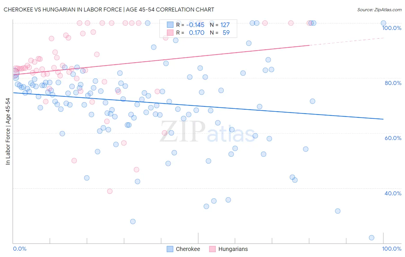 Cherokee vs Hungarian In Labor Force | Age 45-54