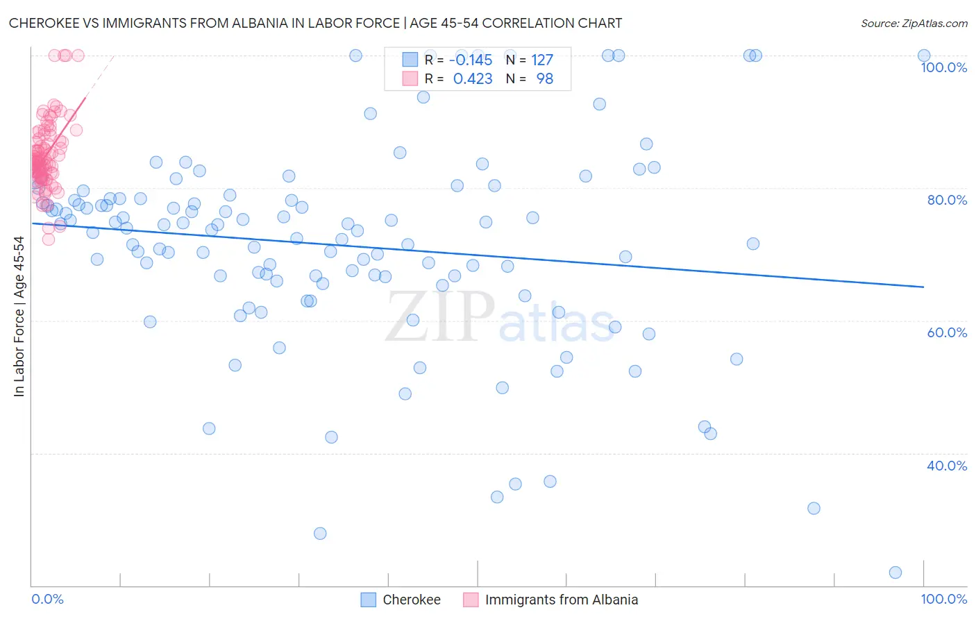 Cherokee vs Immigrants from Albania In Labor Force | Age 45-54