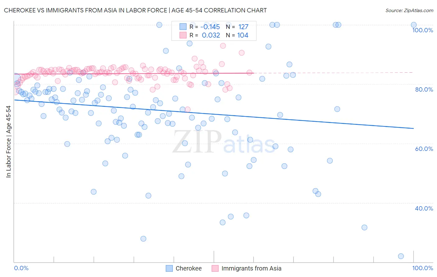 Cherokee vs Immigrants from Asia In Labor Force | Age 45-54