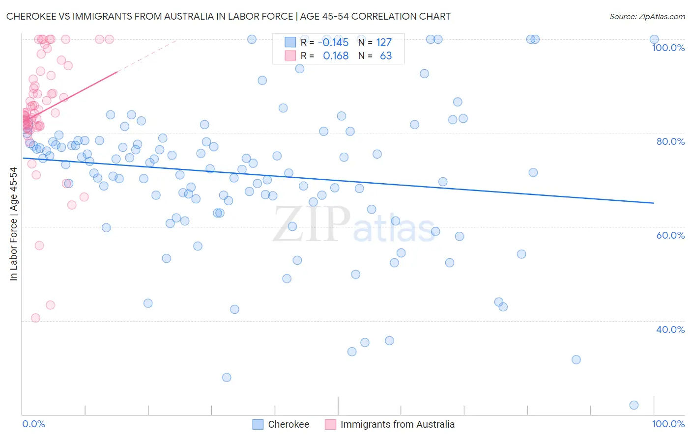 Cherokee vs Immigrants from Australia In Labor Force | Age 45-54