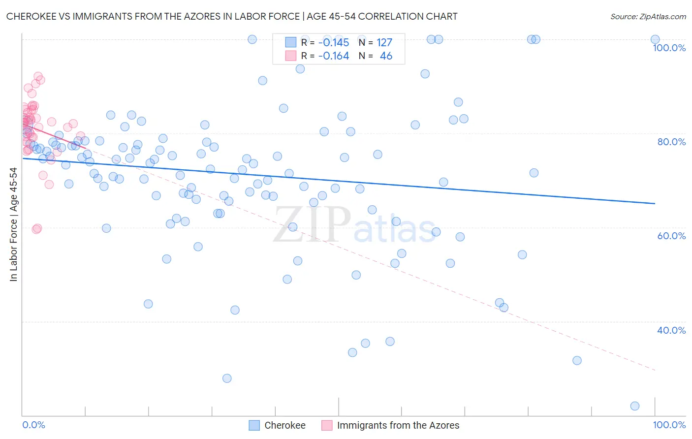 Cherokee vs Immigrants from the Azores In Labor Force | Age 45-54