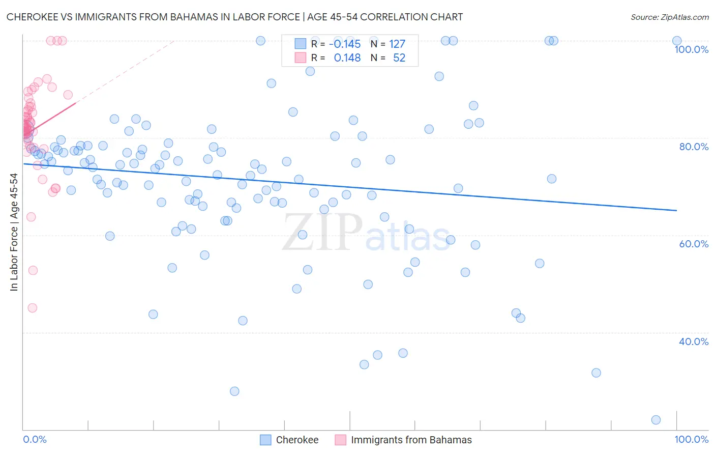 Cherokee vs Immigrants from Bahamas In Labor Force | Age 45-54