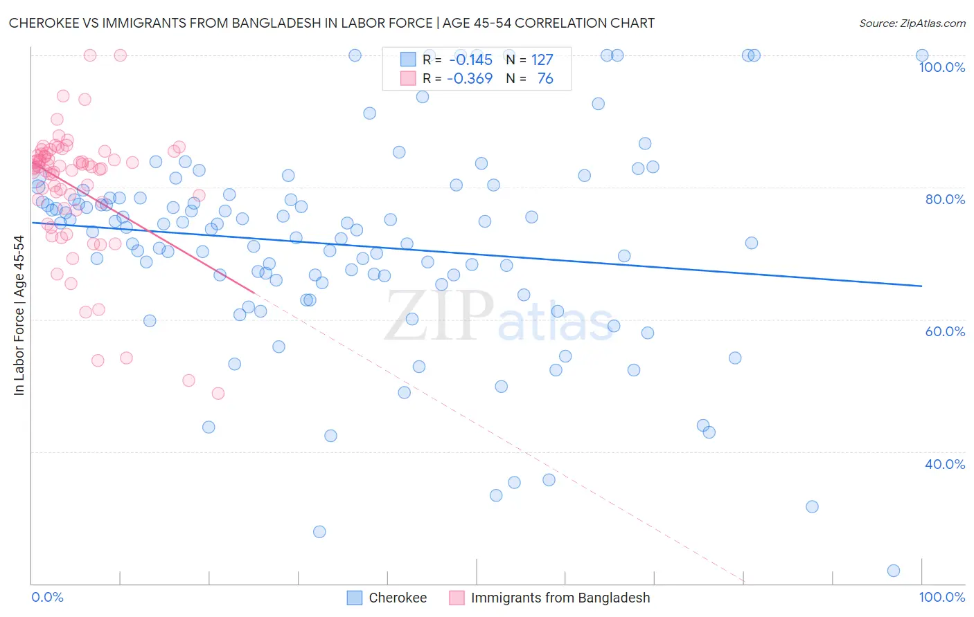 Cherokee vs Immigrants from Bangladesh In Labor Force | Age 45-54