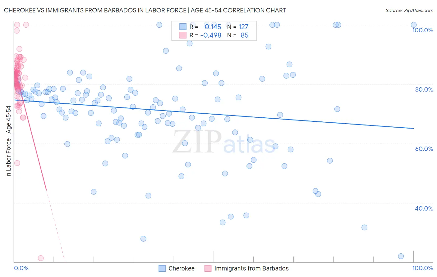 Cherokee vs Immigrants from Barbados In Labor Force | Age 45-54