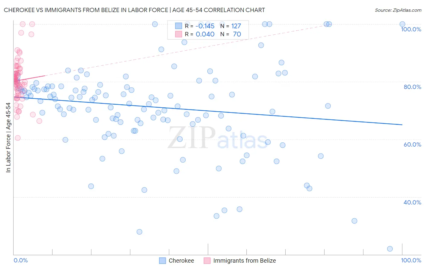 Cherokee vs Immigrants from Belize In Labor Force | Age 45-54