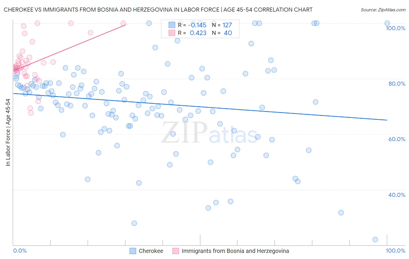 Cherokee vs Immigrants from Bosnia and Herzegovina In Labor Force | Age 45-54