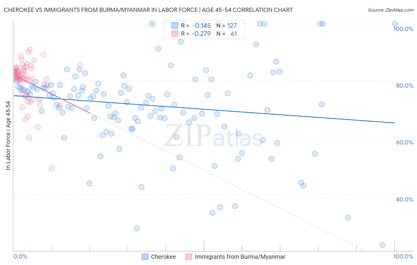 Cherokee vs Immigrants from Burma/Myanmar In Labor Force | Age 45-54