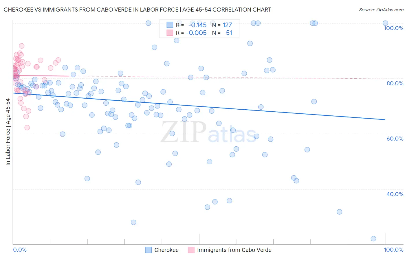 Cherokee vs Immigrants from Cabo Verde In Labor Force | Age 45-54
