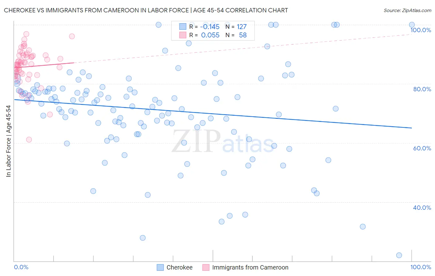 Cherokee vs Immigrants from Cameroon In Labor Force | Age 45-54