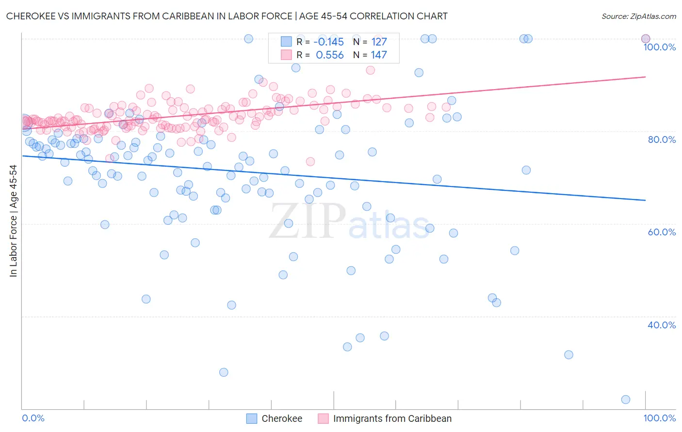 Cherokee vs Immigrants from Caribbean In Labor Force | Age 45-54