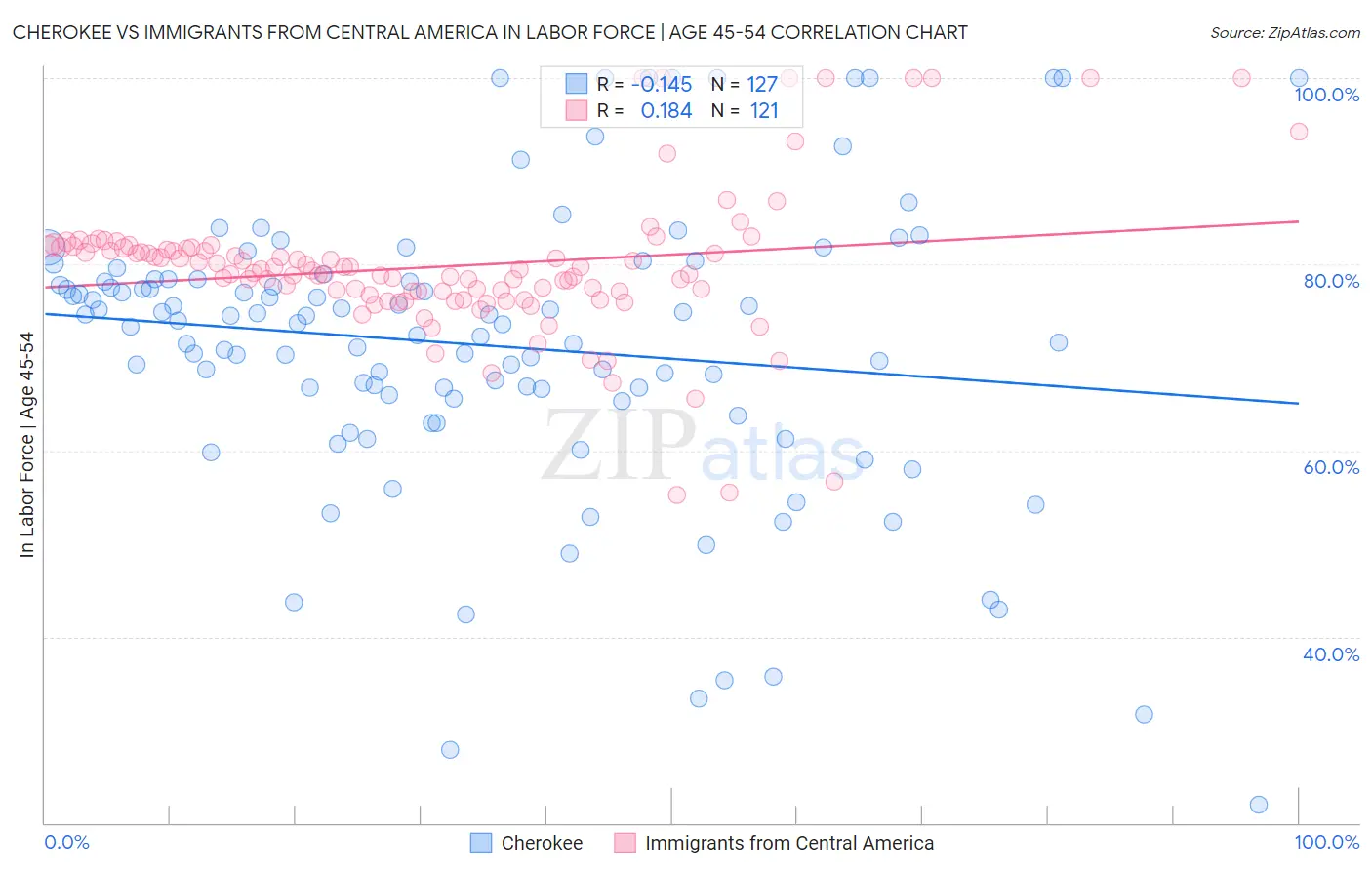 Cherokee vs Immigrants from Central America In Labor Force | Age 45-54