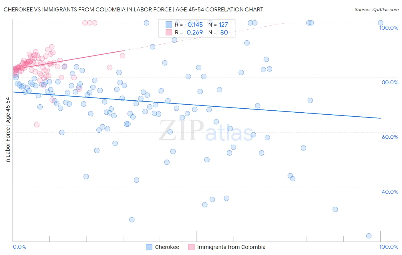 Cherokee vs Immigrants from Colombia In Labor Force | Age 45-54