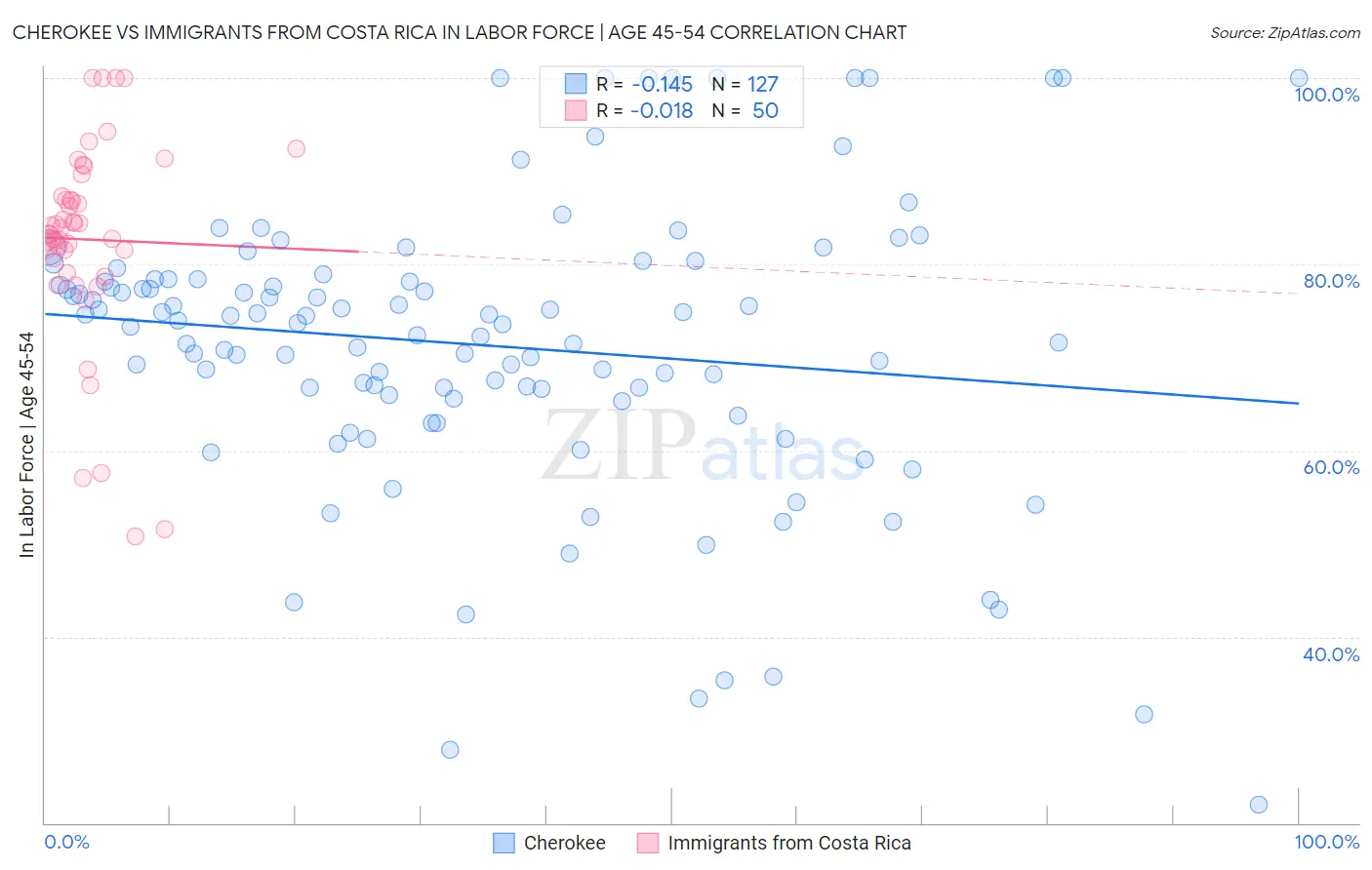 Cherokee vs Immigrants from Costa Rica In Labor Force | Age 45-54
