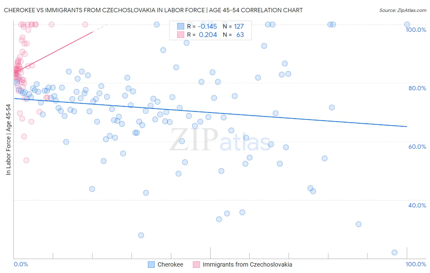 Cherokee vs Immigrants from Czechoslovakia In Labor Force | Age 45-54