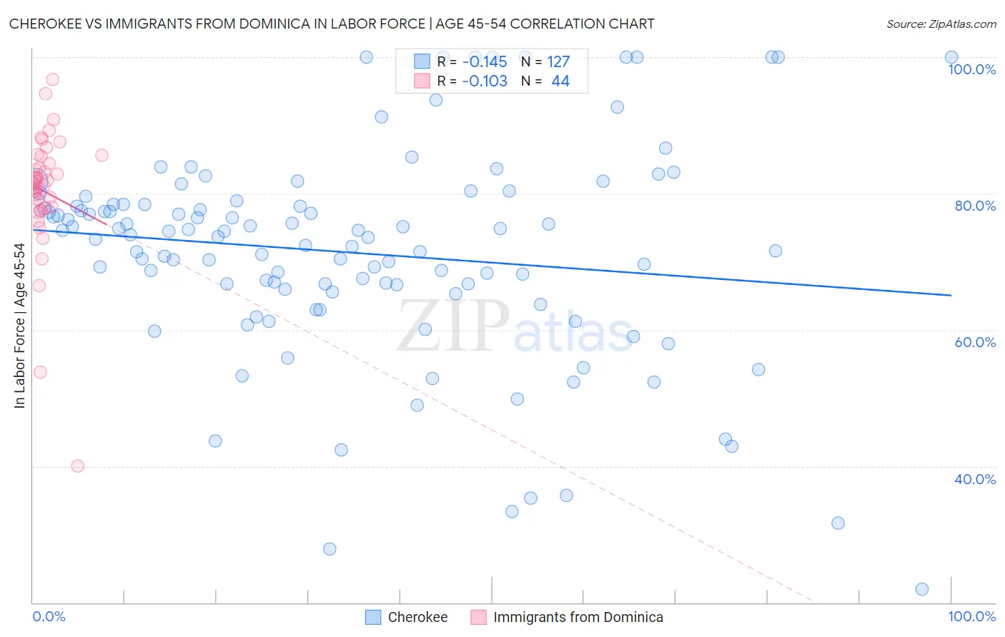 Cherokee vs Immigrants from Dominica In Labor Force | Age 45-54