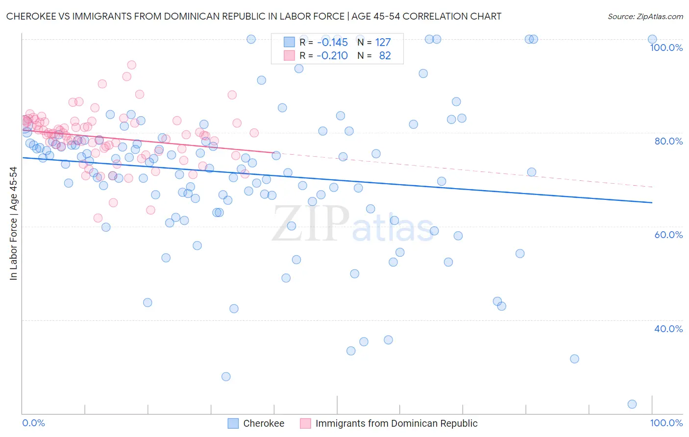 Cherokee vs Immigrants from Dominican Republic In Labor Force | Age 45-54