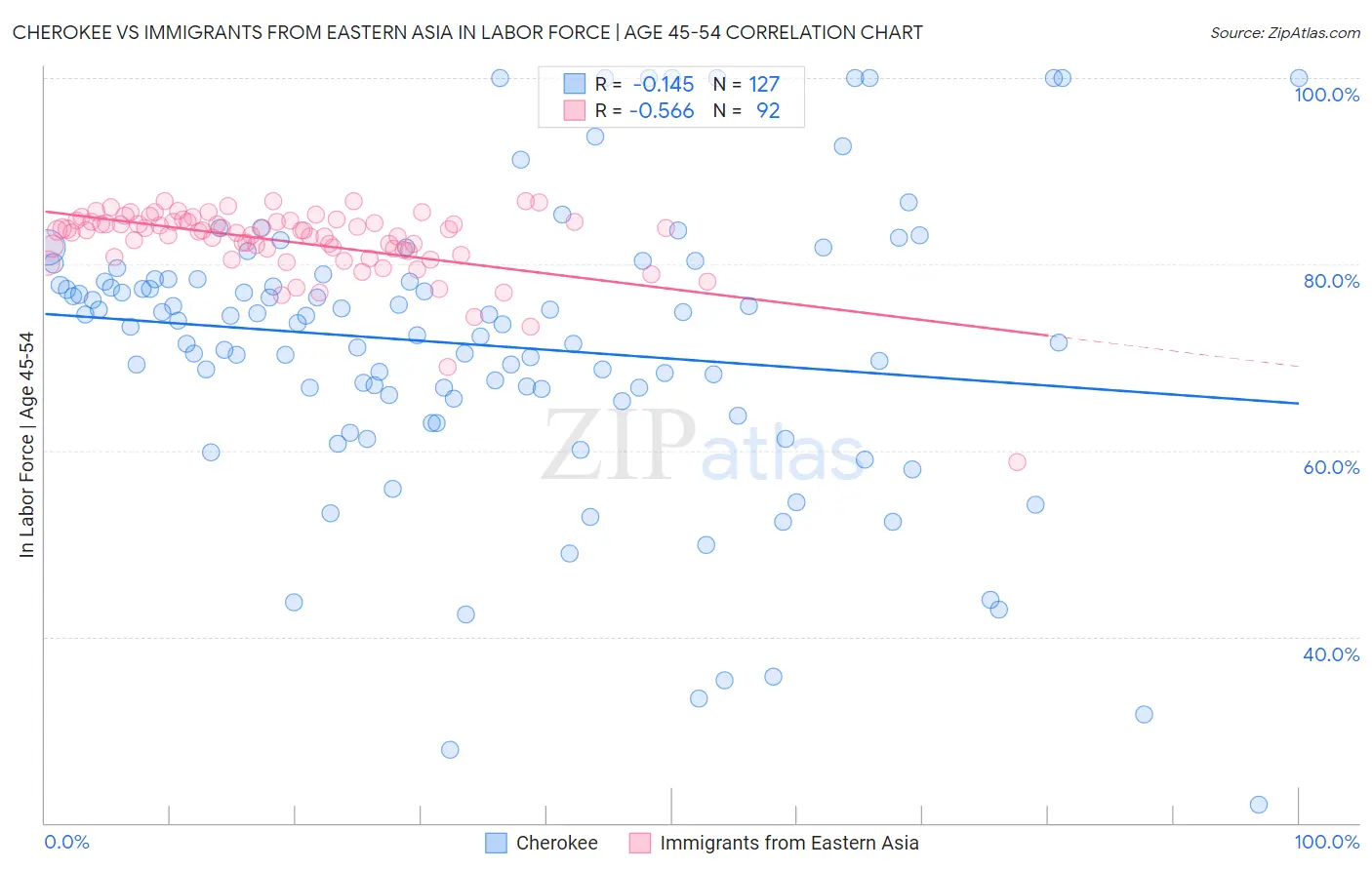 Cherokee vs Immigrants from Eastern Asia In Labor Force | Age 45-54
