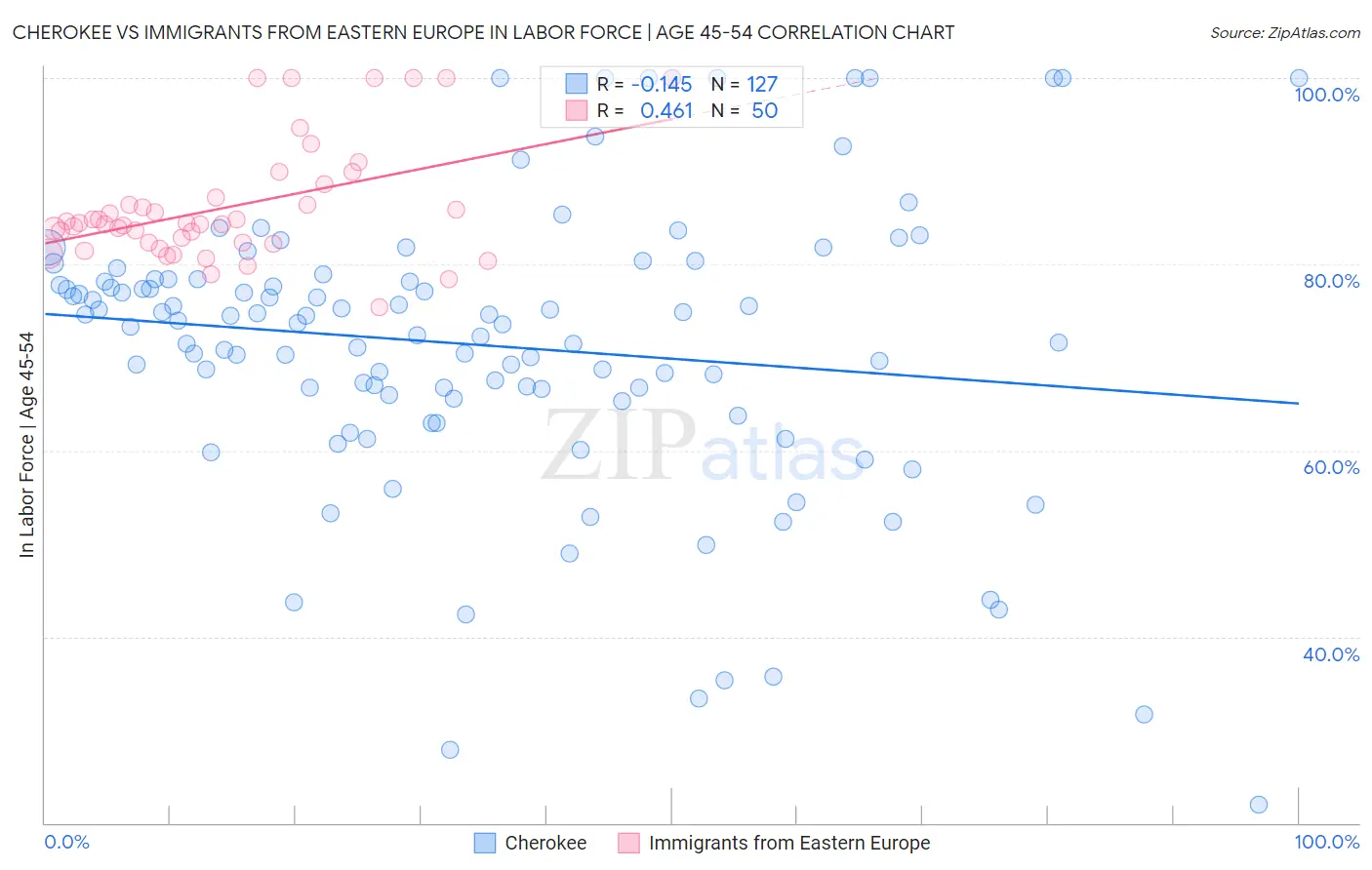 Cherokee vs Immigrants from Eastern Europe In Labor Force | Age 45-54
