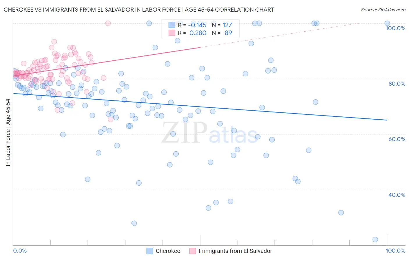 Cherokee vs Immigrants from El Salvador In Labor Force | Age 45-54