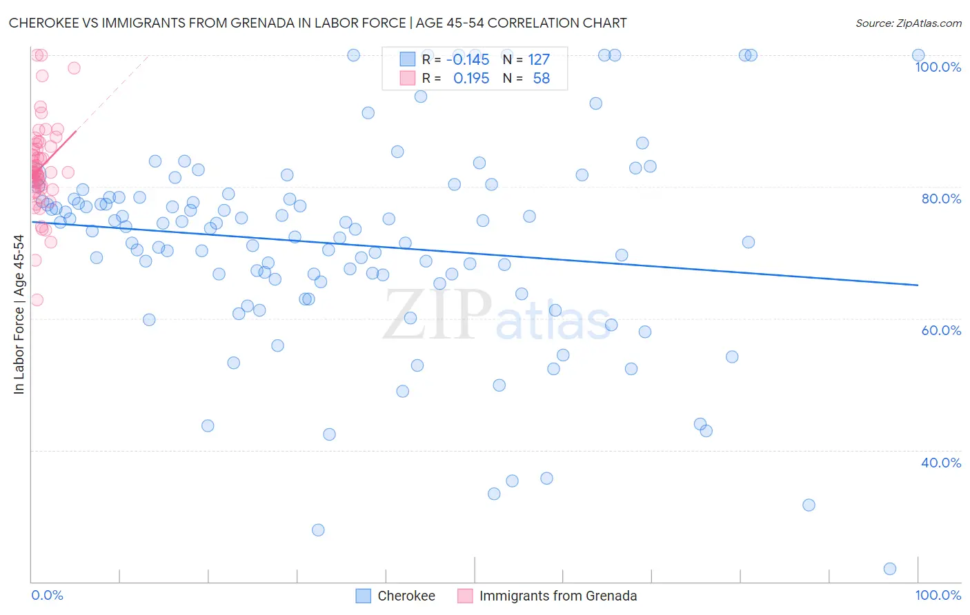 Cherokee vs Immigrants from Grenada In Labor Force | Age 45-54
